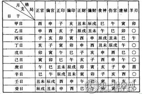 查八字格局